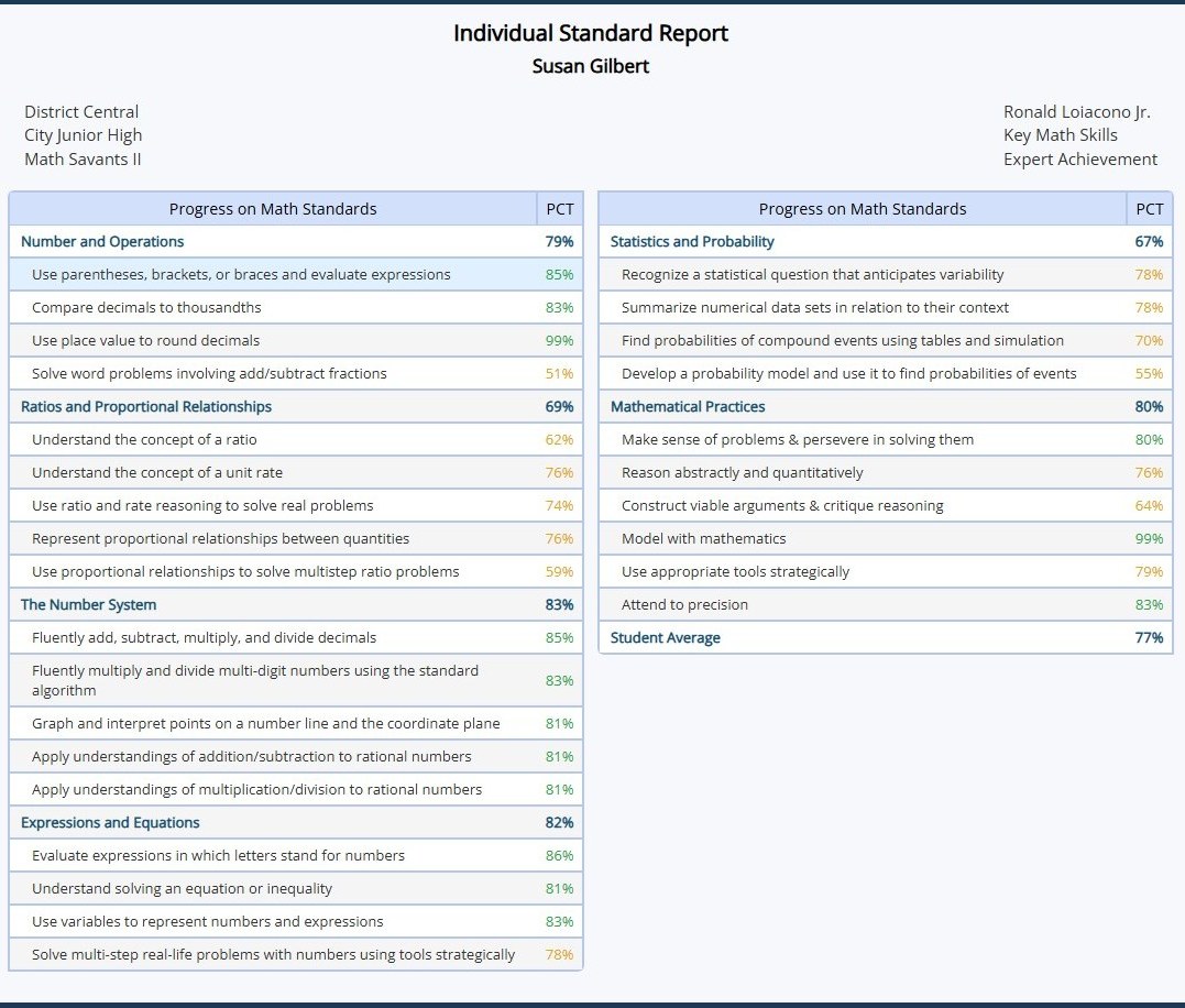Individual Standard Report: a mastery percentage for every Common Core math standard, grouped by strand and color-coded